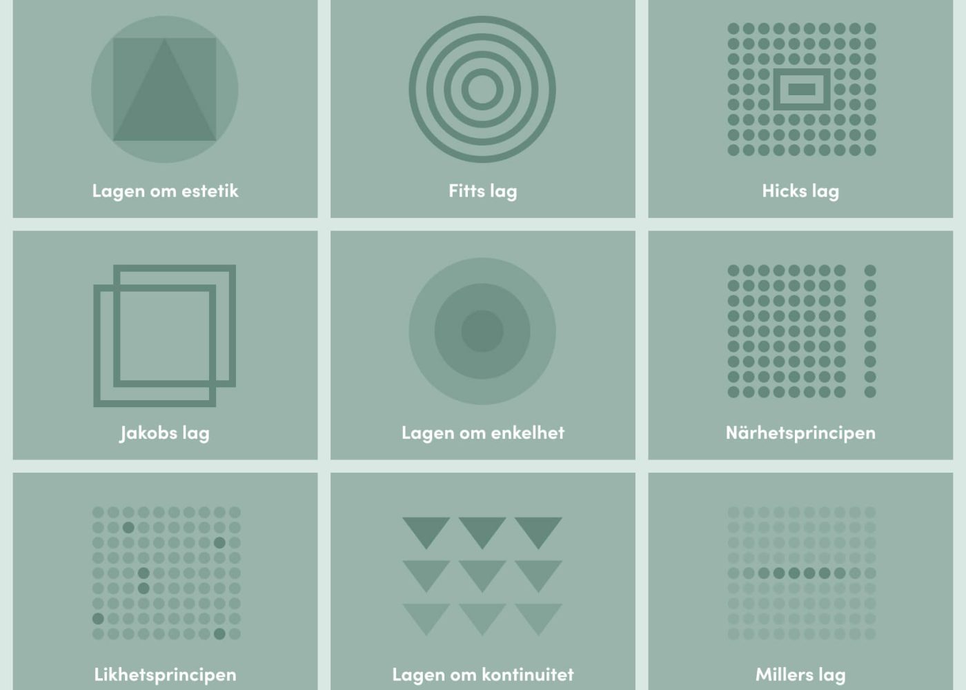 Ett 3x3 rutnät som illustrerar designprinciper på svenska, där varje ruta har en geometrisk ikon med text: Lagen om estetik, Fitts lag, Hicks lag, Jakobs lag, Lagen om enkelhet, Närhetsprincipen, Likhetsprincipen, Lagen om kontinuitet, Millers lag.